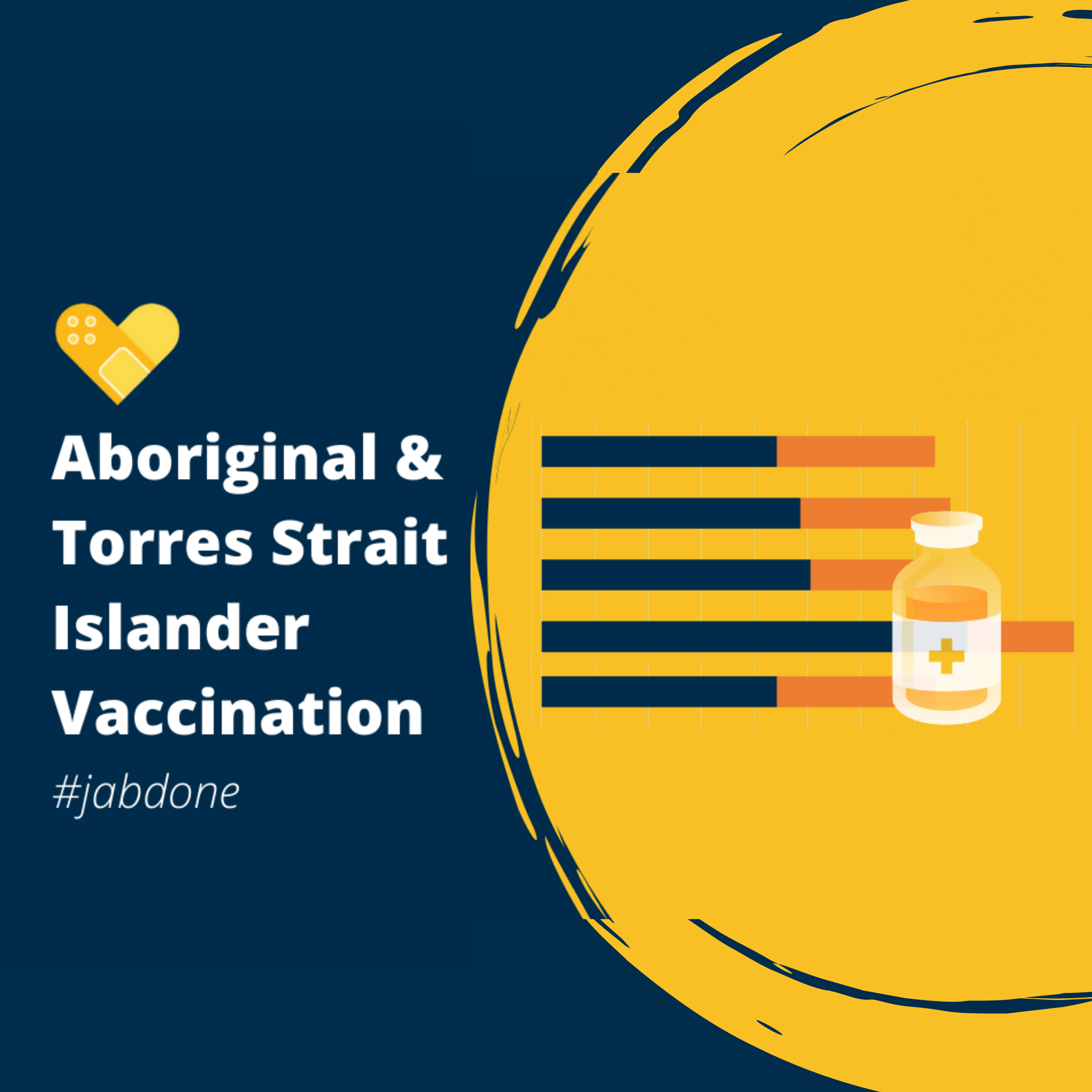 Local Aboriginal and Torres Strait Islander vaccination rates in South Eastern NSW hit eighty percent target